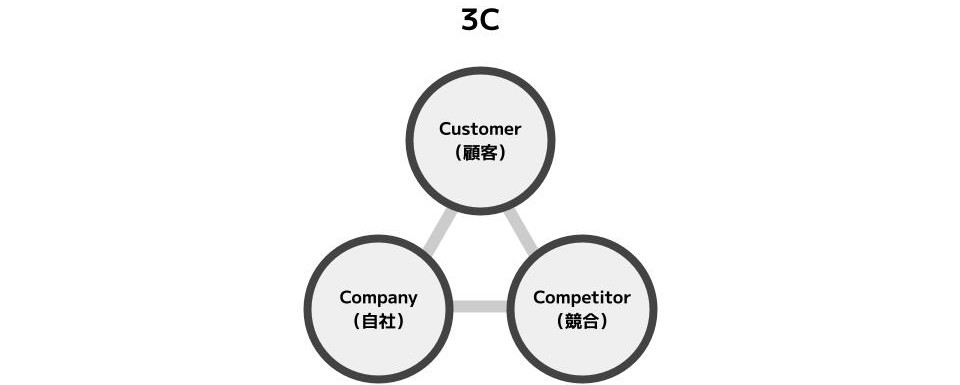 3Cの図