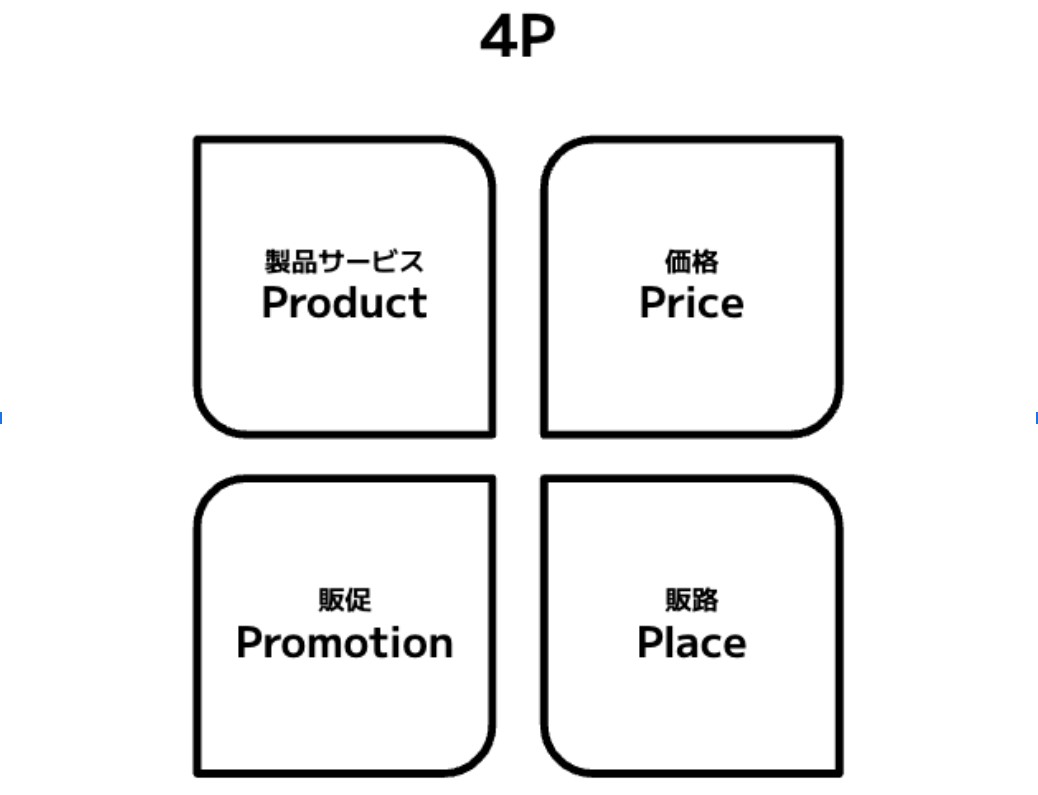 4P分析の図