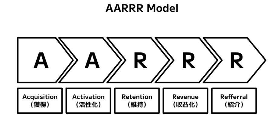 AARRRモデルの図