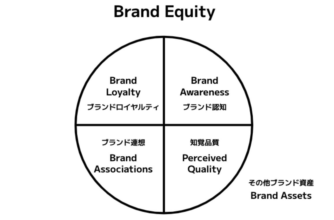 ブランドエクイティの図