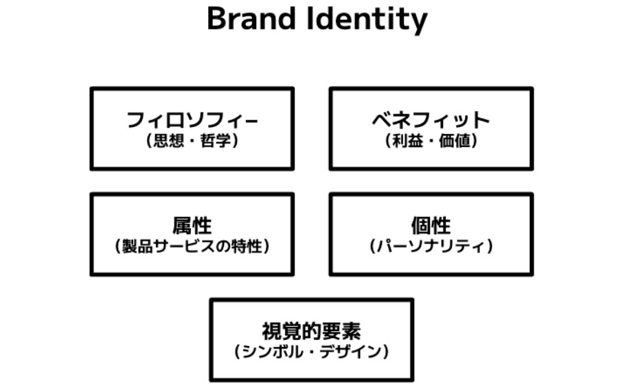 ブランドアイデンティティの図