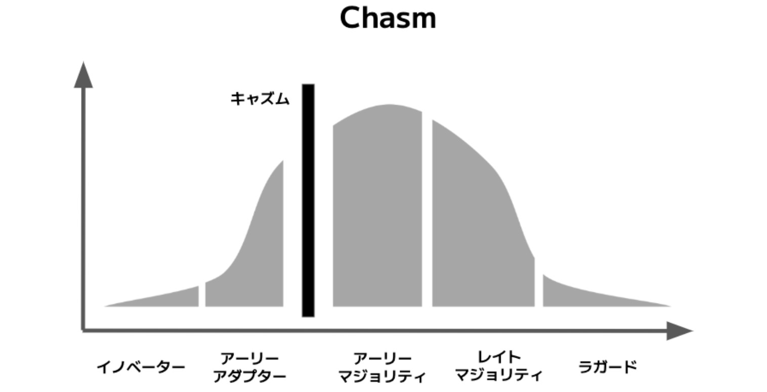 キャズムの図