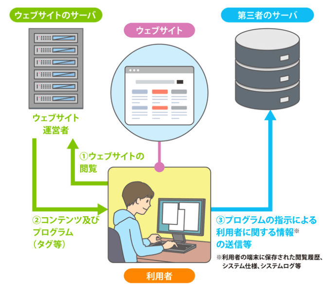 改正電気通信事業法イメージ