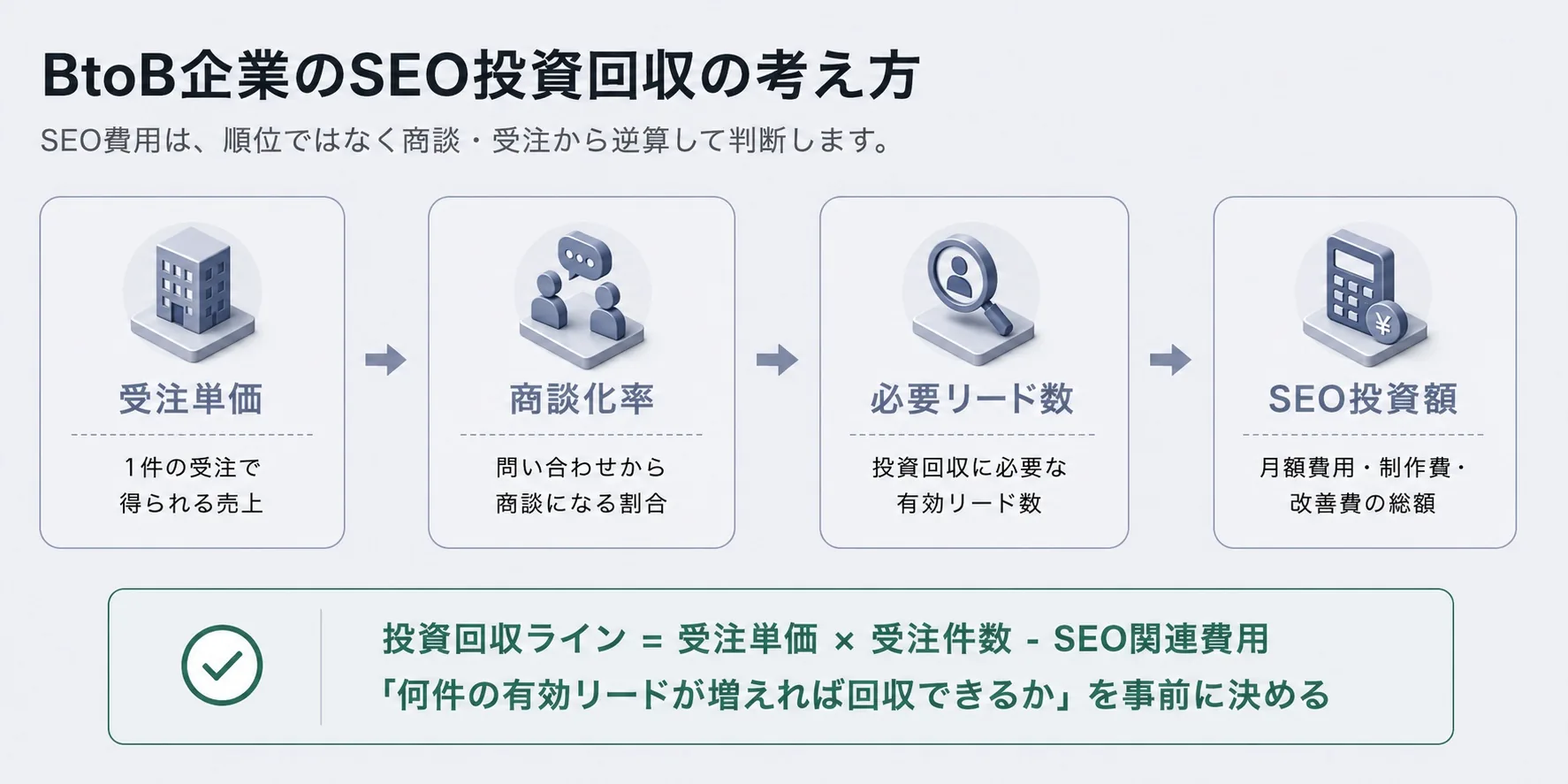 BtoB企業のSEO投資回収の考え方