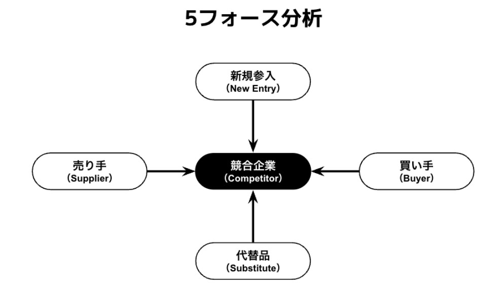 ファイブフォース分析の図