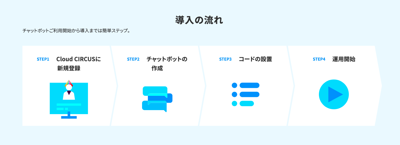 IZANAI「導入の流れ」図