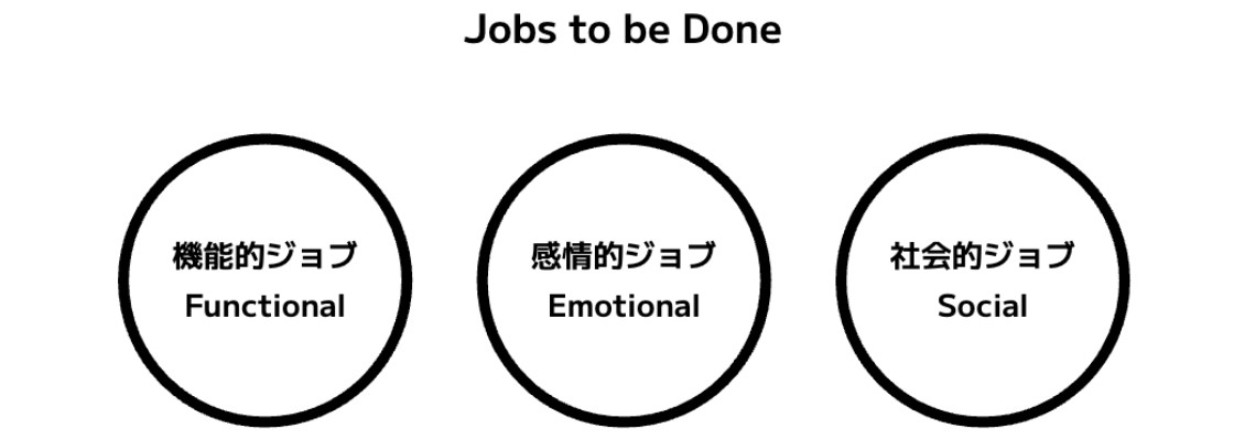 代表的な3種類のジョブの図