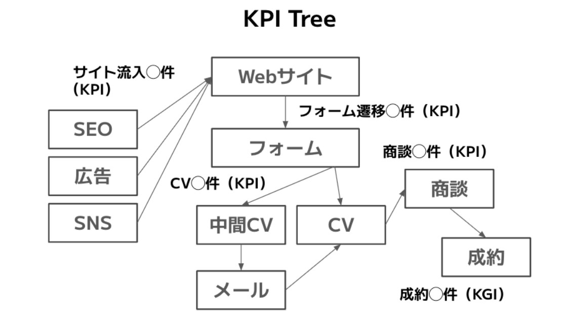 KPIツリーの図