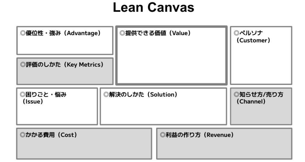 リーンキャンバスの要素の図