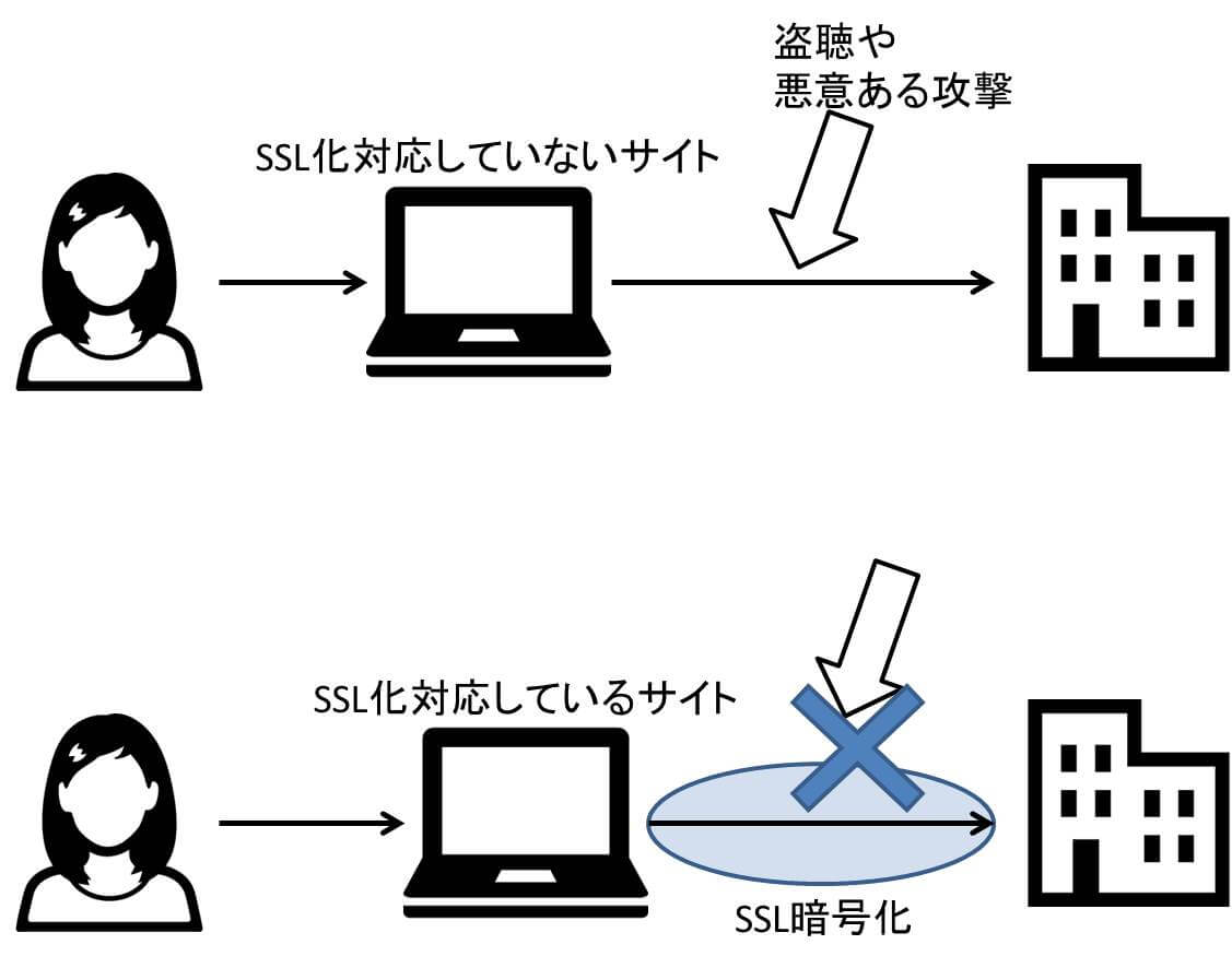 第三者からの傍受・改ざんなどのリスク