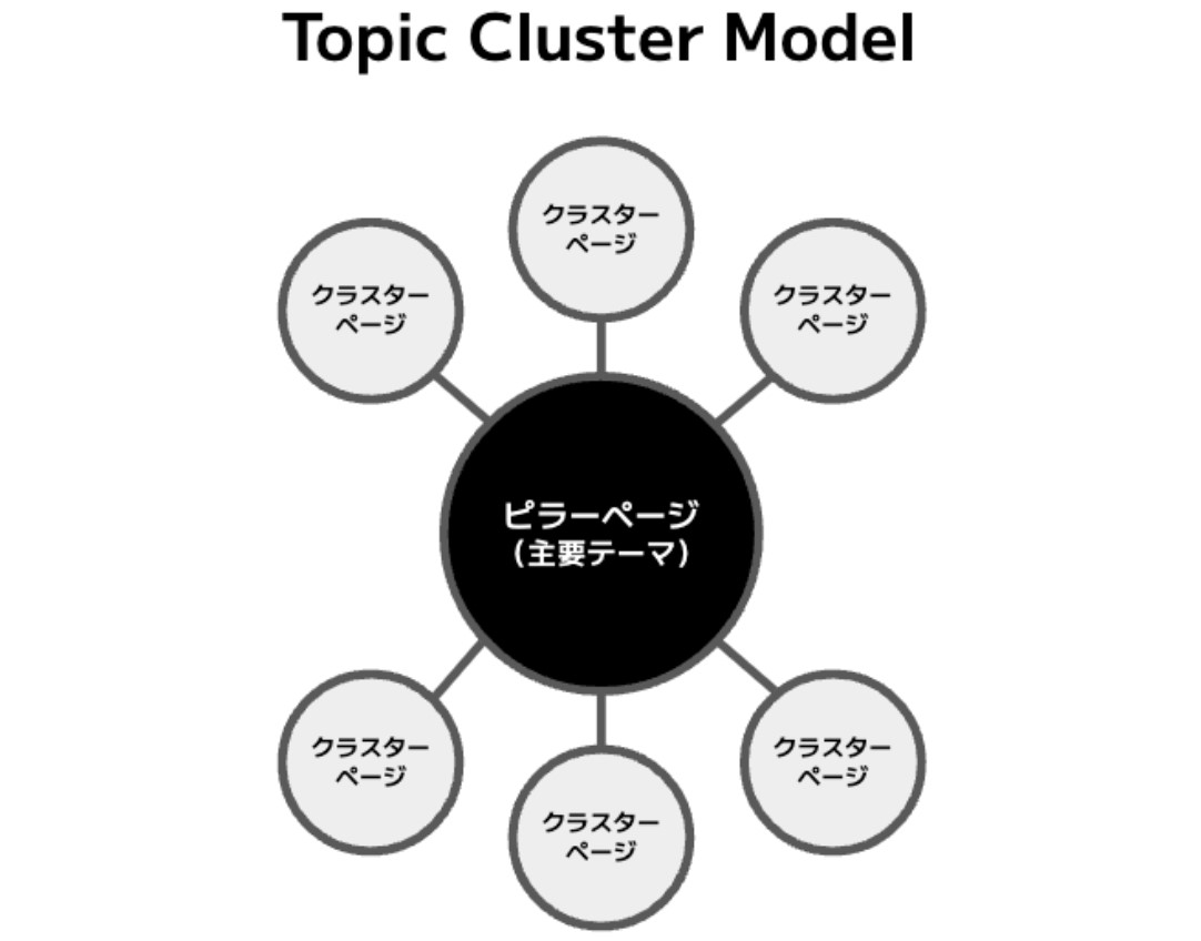 トピッククラスターモデルの図